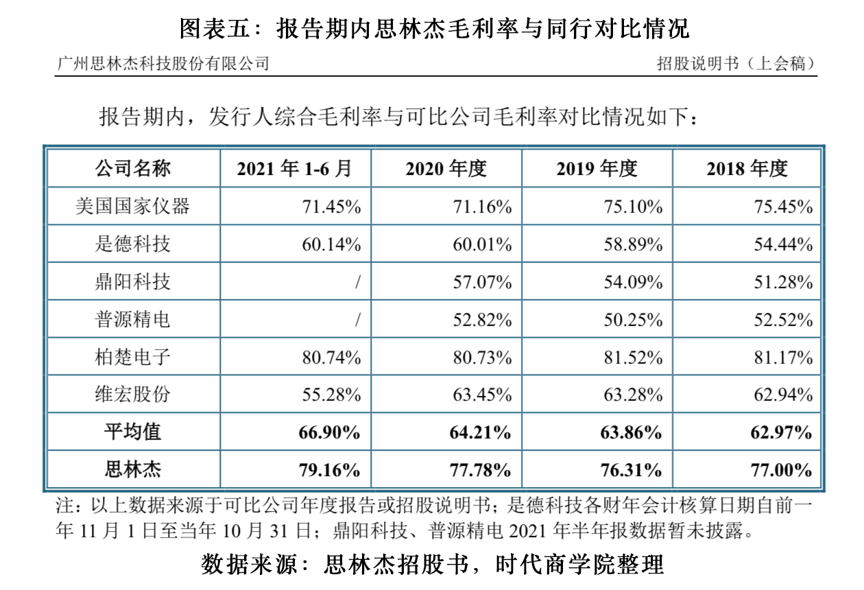 獨家毛利率與多項關聯財務指標不匹配思林傑疑似財務造假