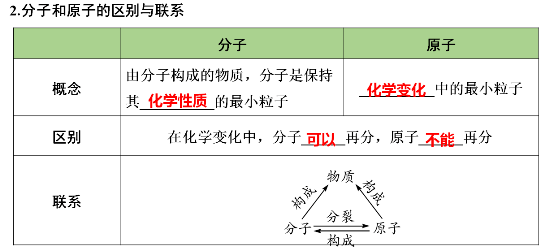 声明|初中化学 | 初中化学全册重要知识梳理，含高频命题点整理（1-7单元）