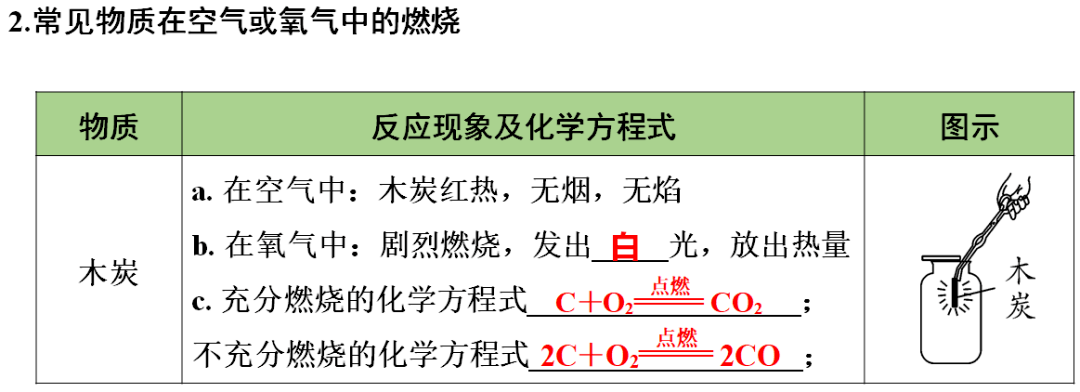 声明|初中化学 | 初中化学全册重要知识梳理，含高频命题点整理（1-7单元）