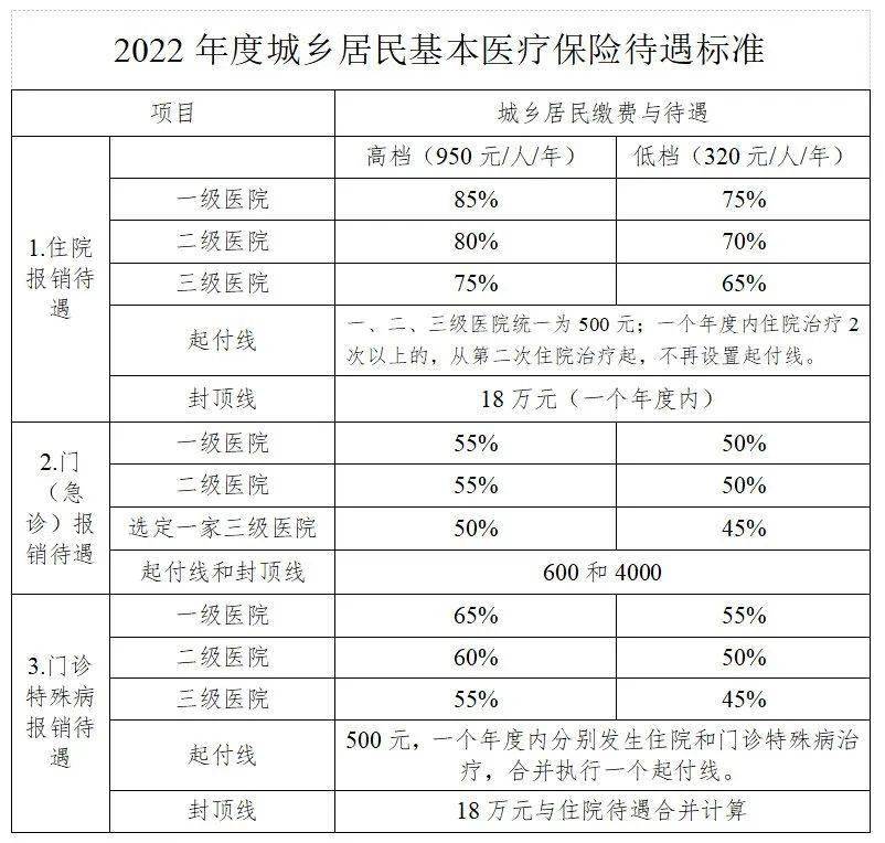 關於武清兒童醫保!參保繳費條件,費用,報銷比例你都知道嗎?