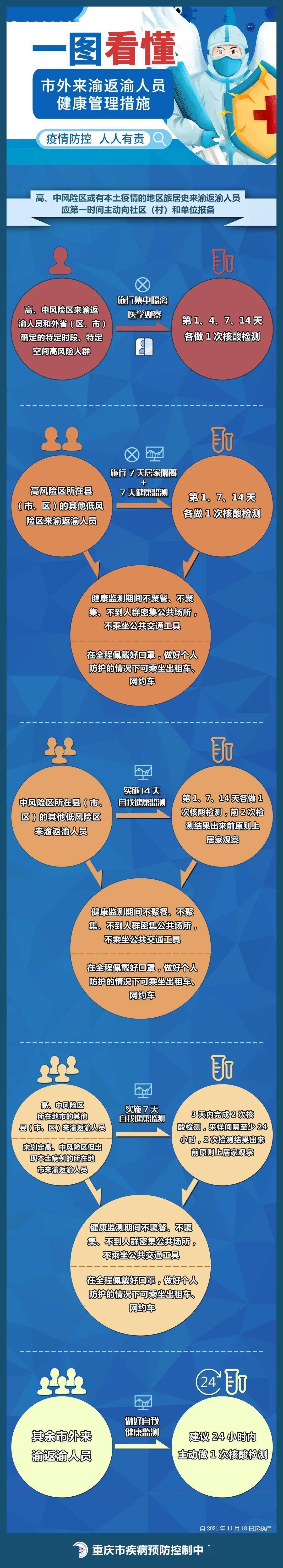 防控|@来渝返渝人员 重庆疾控发布最新健康提示