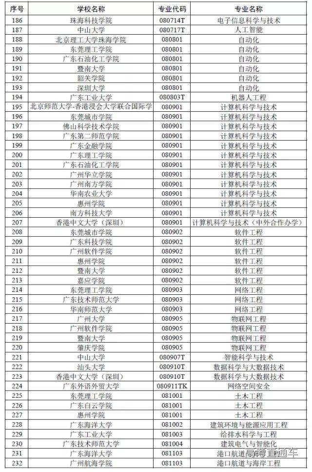 广东|权威！多省一流本科专业名单出炉，今年考上赚了！明年要涨分？