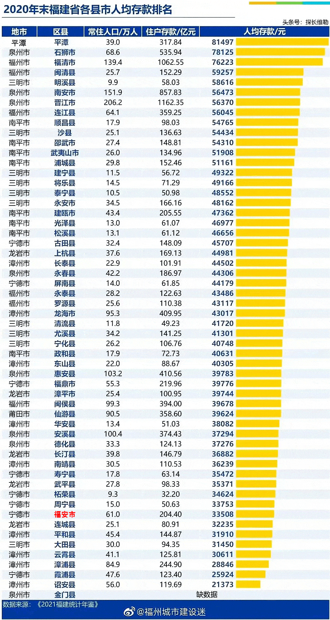 (按上面表格来说, 福安比周宁,柘荣和寿宁还低?