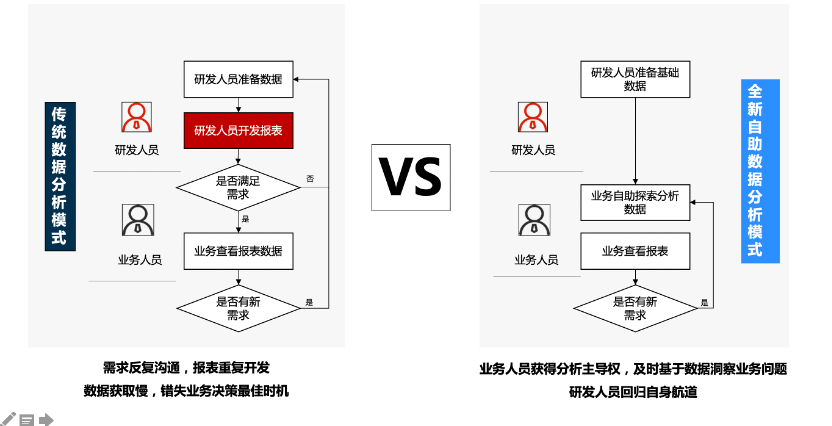 如何从0-1搭建一款用户满意的产品u2014u2014以BI产品为例_厌恶损失_定位_数据