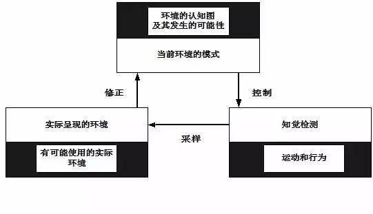 例如(假定飞行员对他们控制的系统有正确的知识,他们形成的心理模型