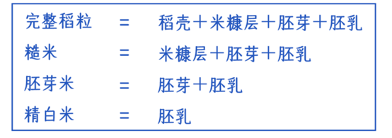 口感|@家里的“掌勺人”，怎么挑选健康大米，让营养跑到碗里来？