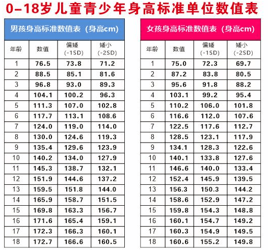 【重医三院·健康科普】13岁女孩身高仅1.25米,不见发育怎么办?