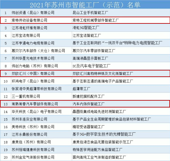 芬欧汇川(中国)有限公司和索特传动设备有限公司,常熟常春汽车零部件