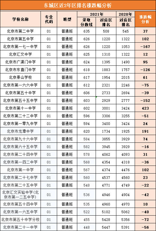 小升初選怎樣選優質初中校先看北京13區100所學校錄取分數線漲幅分析