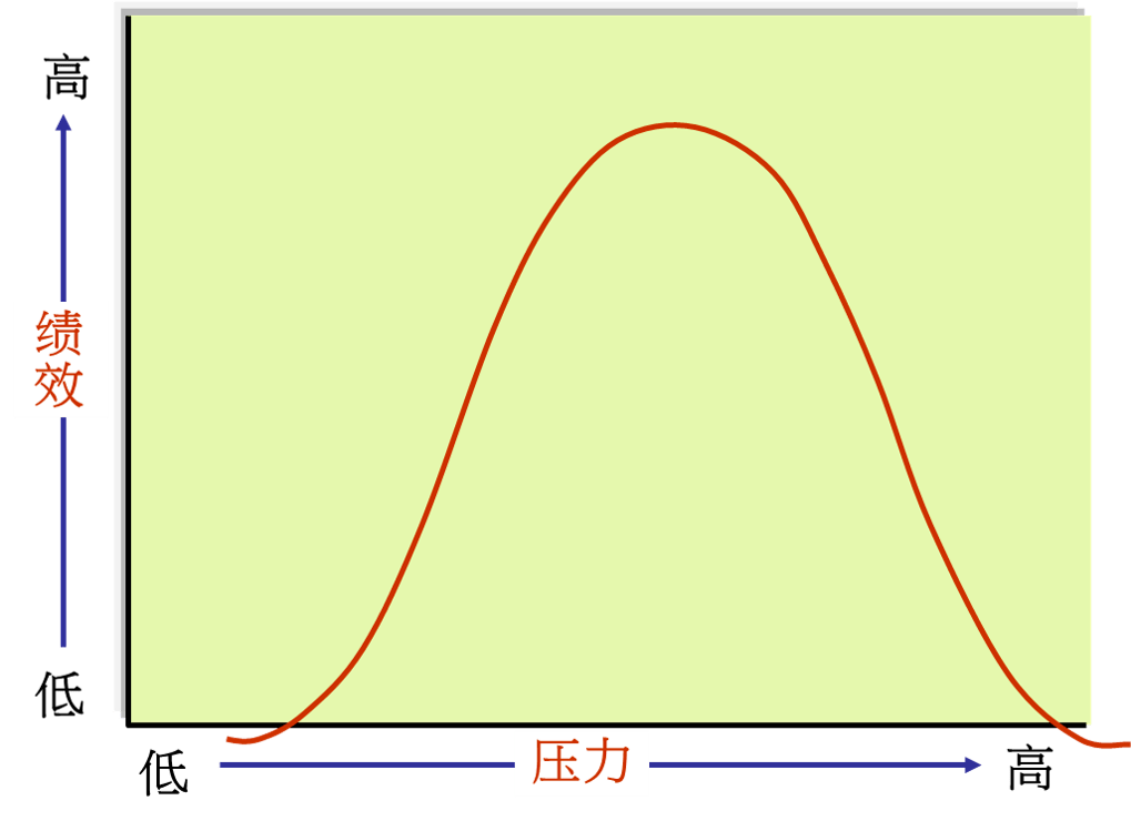 要正确对待压力与绩效之间的"倒u关系"