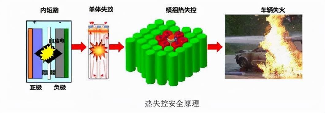 发生原因系事故现场南楼电池间内的单体磷酸铁锂电池发生内短路故障