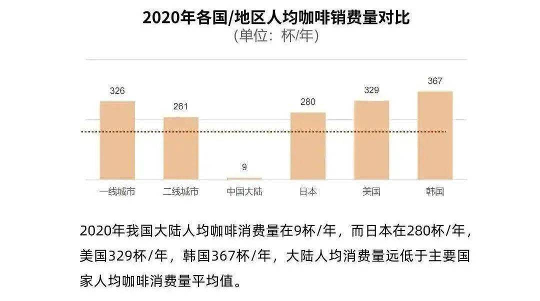 《2021中国咖啡行业发展白皮书》，这7个数据你应该了解一下