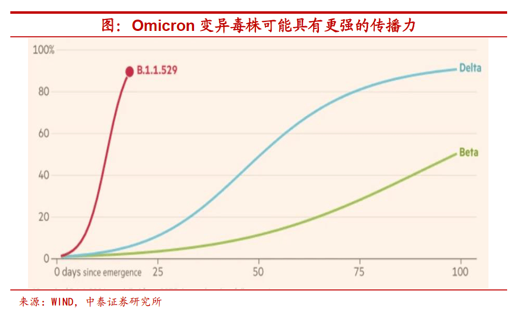 情形|Omicron来了，美联储还会加息吗？