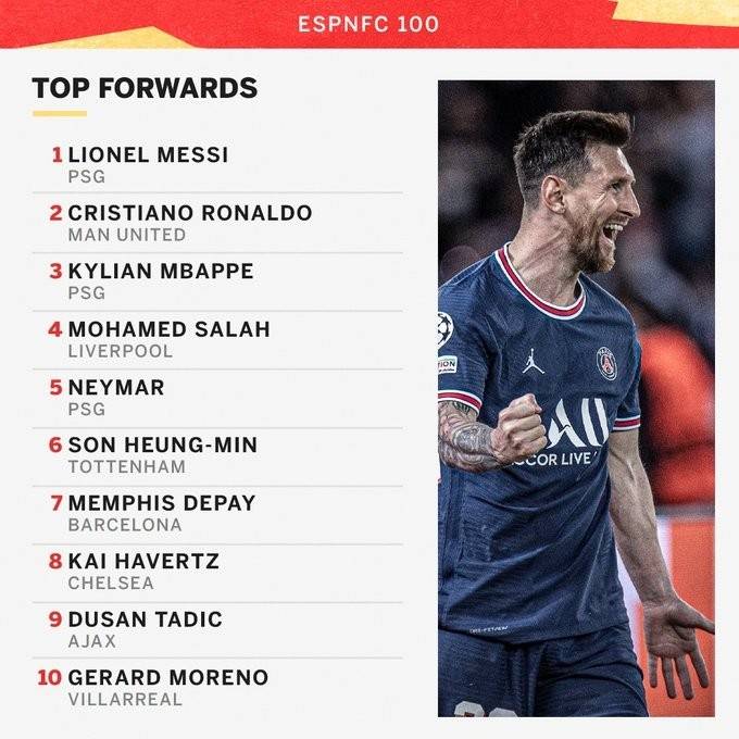 歐冠|ESPN年度十大攻擊手：梅西蟬聯(lián)第一，C羅第二姆巴佩第三