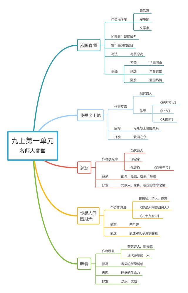 乡愁的思维导图图片