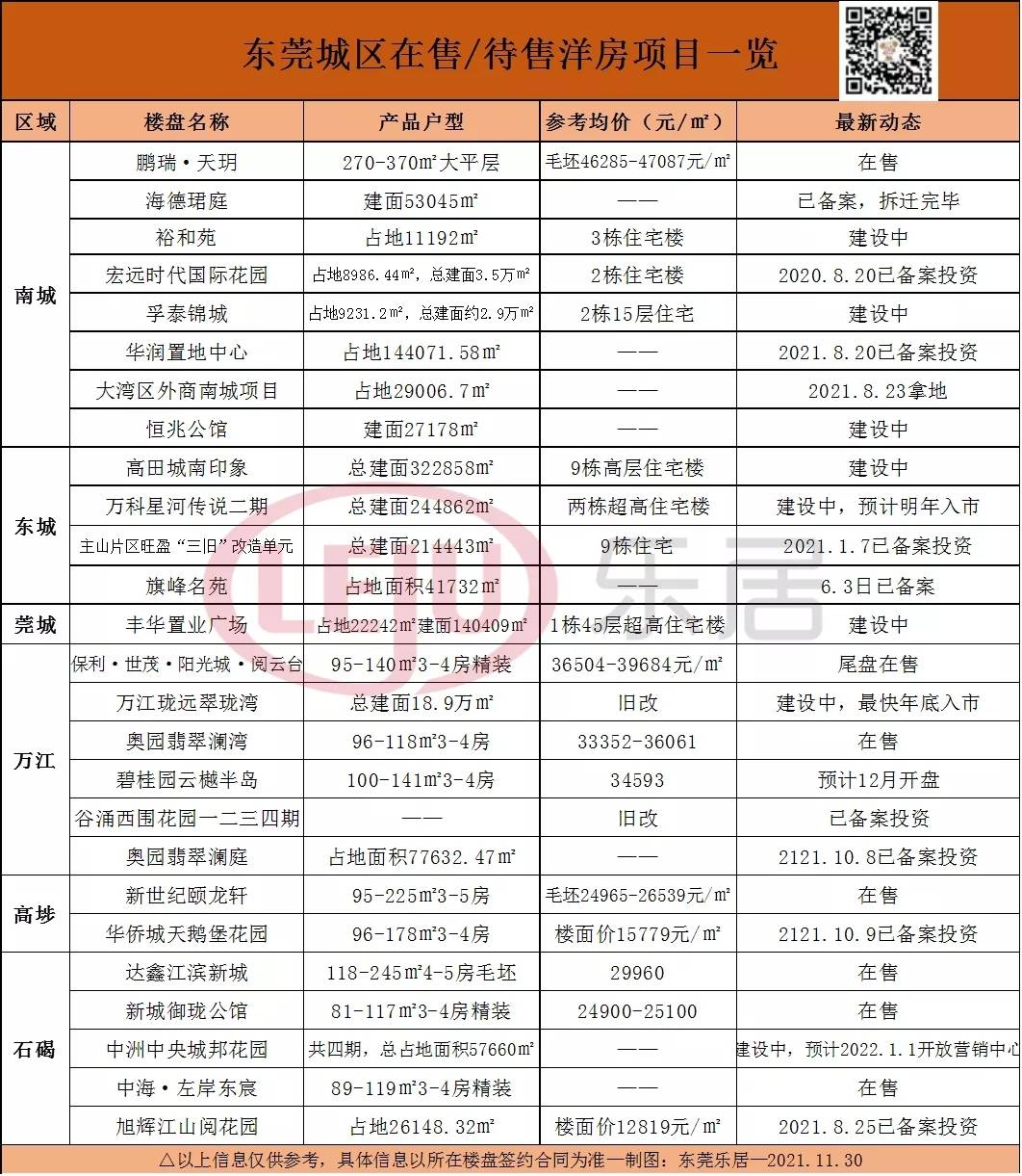 2021东莞最后20个纯新盘入市!12月房价表出炉