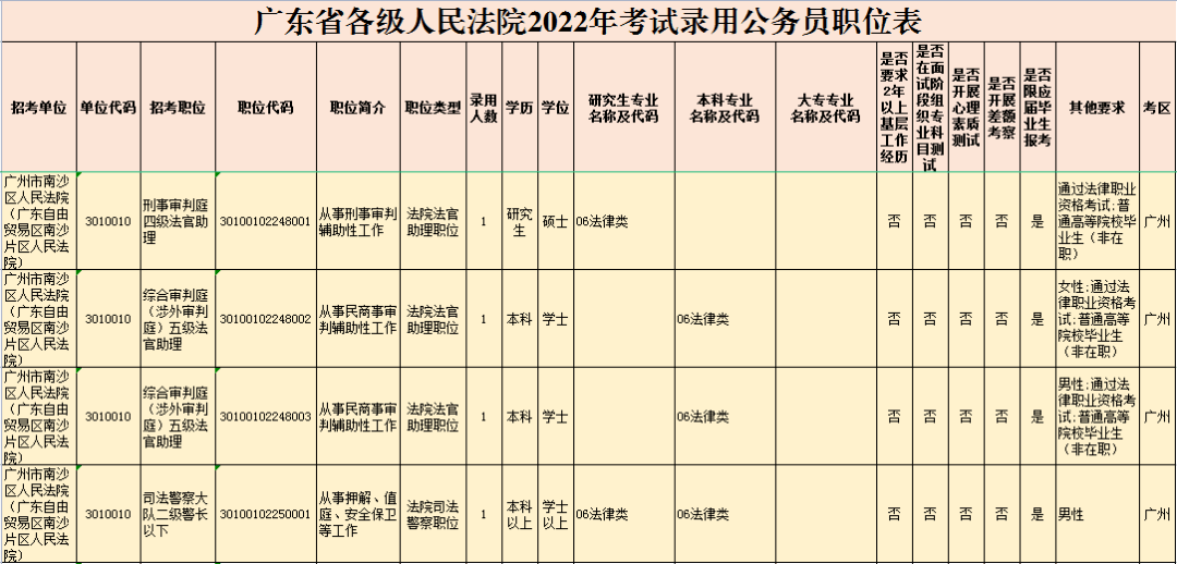 广东省2022年考试录用公务员公告南沙共67个公务员岗位等着你