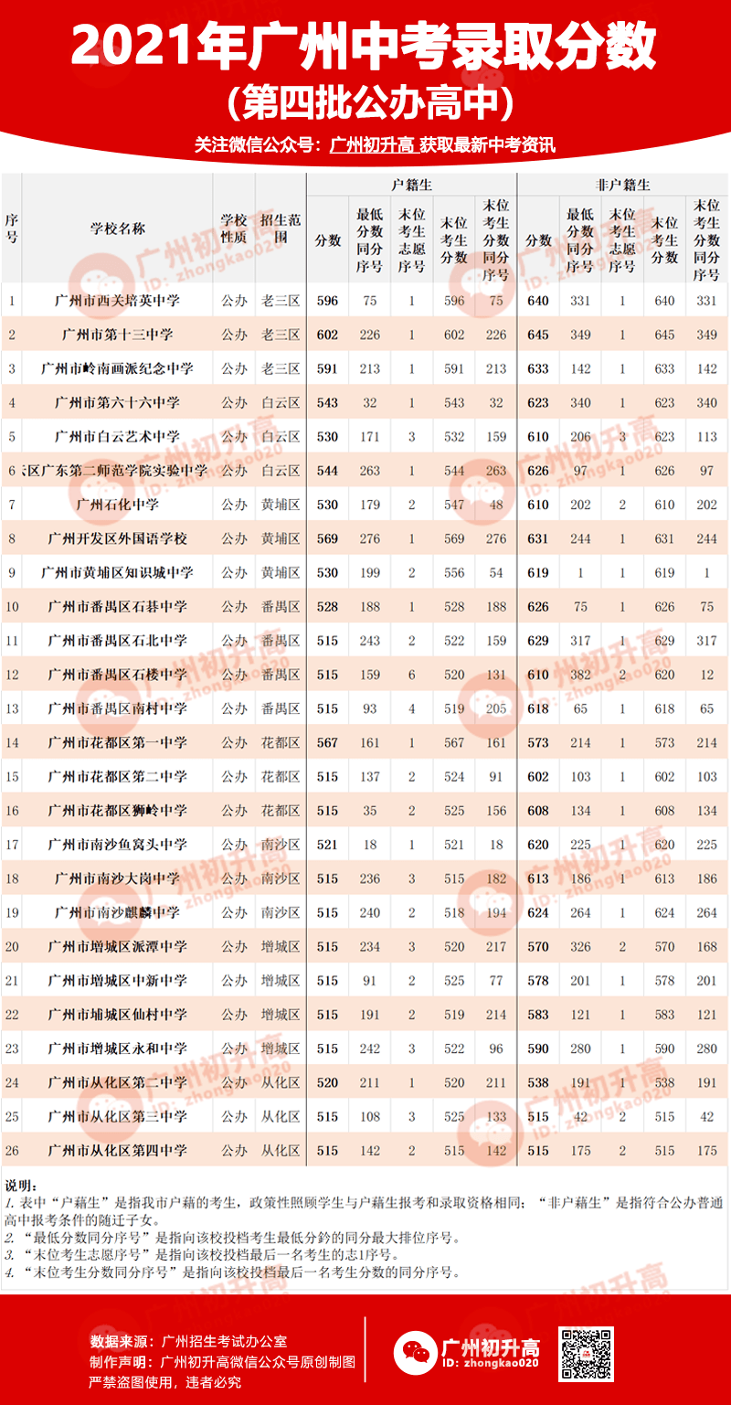 2021广州中考多少分才能上高中？初三、初二、初一考生必看！！