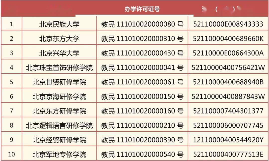 注销|北京市教委：废止并注销北京民族大学等10所民办学校办学许可证