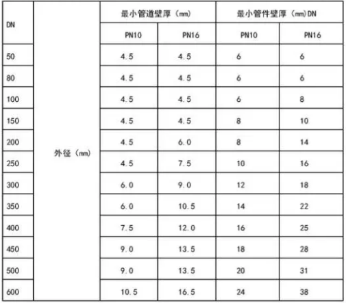 管道,閥門,保溫材料的選擇規定