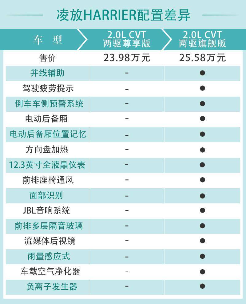 首推双擎两驱豪华版丰田凌放harrier购车手册