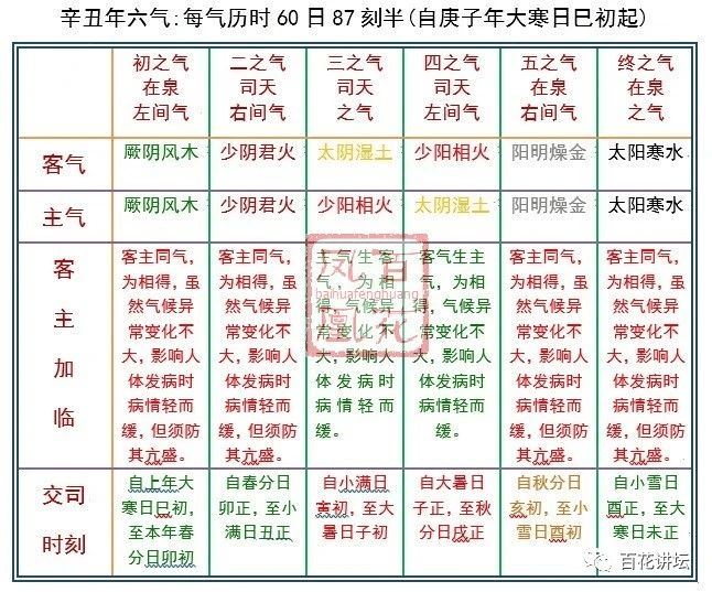 2021年辛丑年五運六氣詳解與臨床用藥指南