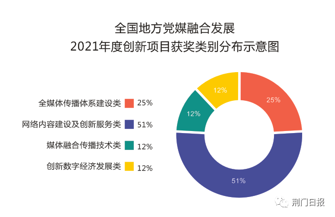 荆门日报社三项目入选！2021年度全国地方党媒融合发展创新项目揭晓