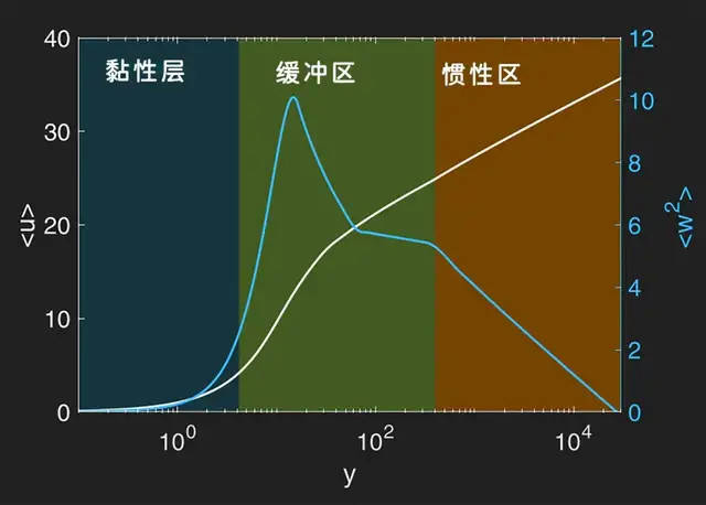 100年後,數學家終於推導出了它的公式_湍流_渦流_邊界