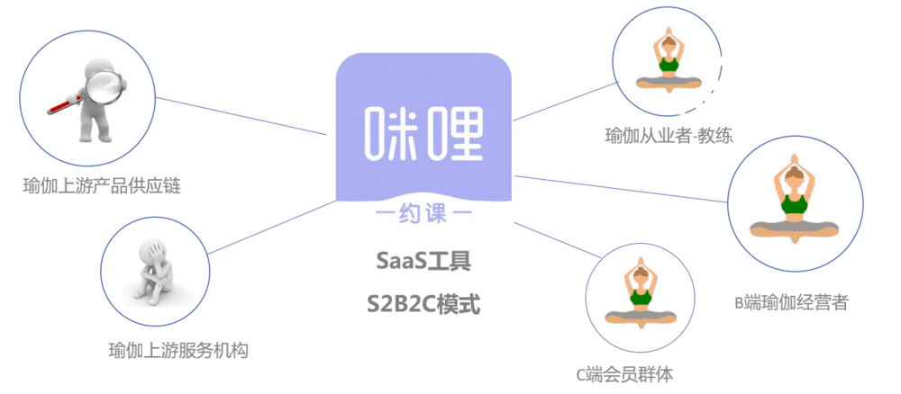 超2000家瑜伽馆都在用它 麦包包前核心高管掘金瑜伽产业链