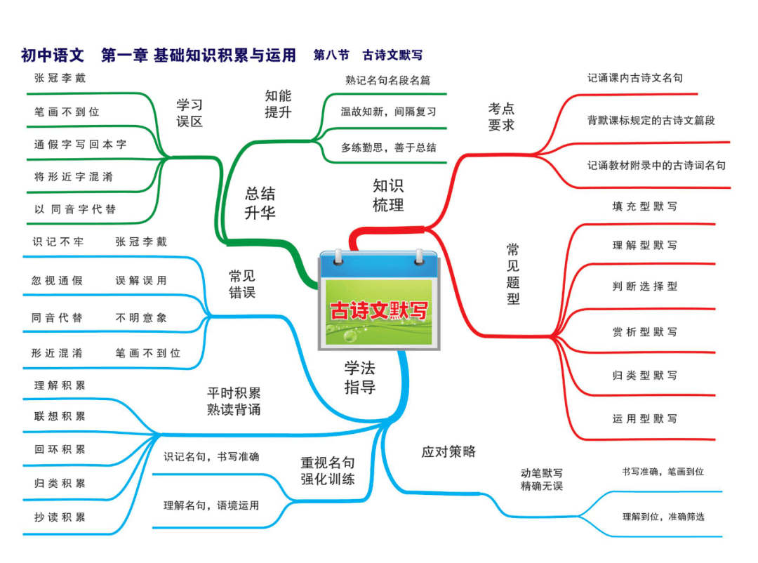 初中语文超全思维导图22张图涵盖所有知识点快来收藏