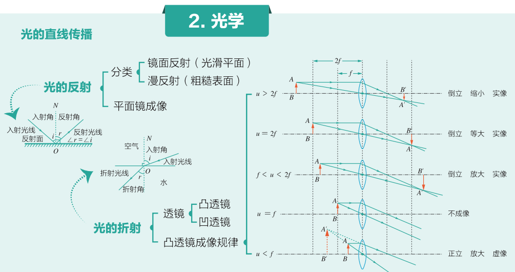 矩阵|中考物理知识导图，查漏补缺！可打印