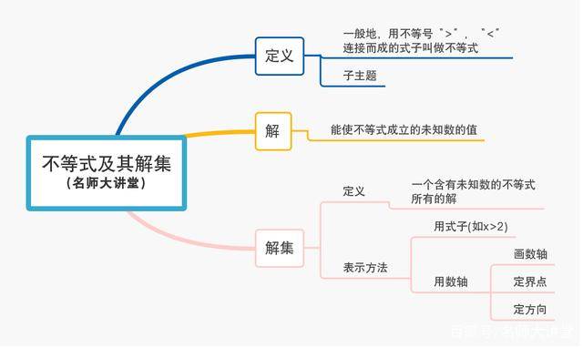 初一数学 不等式与不等式组 要点解析和思维导图 建议收藏 专栏 年级 初中