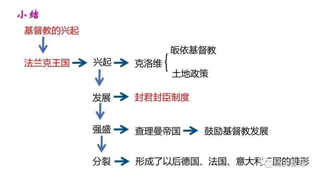 法兰克王国发展历程图片