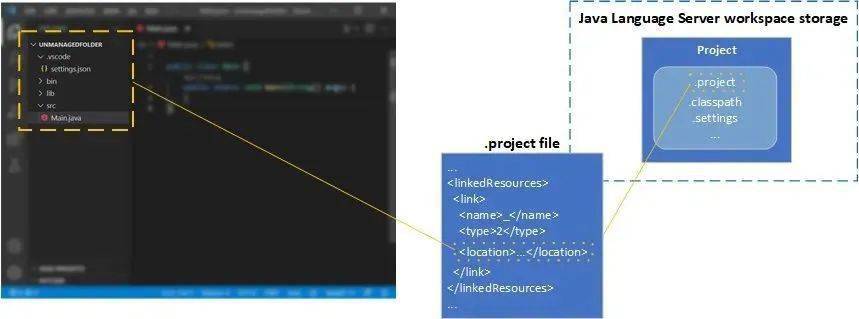 路径|和 .project 文件说“再见”—— VS Code Java 1.1.0 背后的故事