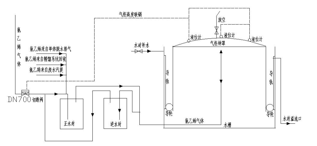 湿式气柜详细结构图图片