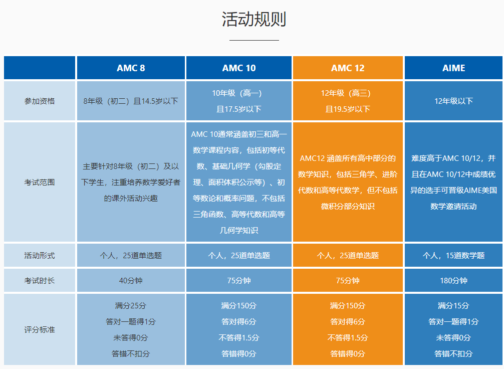 代数|2021年秋季AMC10/12成绩已经公布啦！大家都是什么成绩呢？