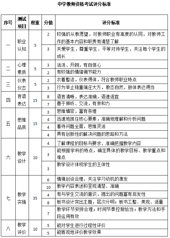 查到成绩单后,重点关注2个方面的内容