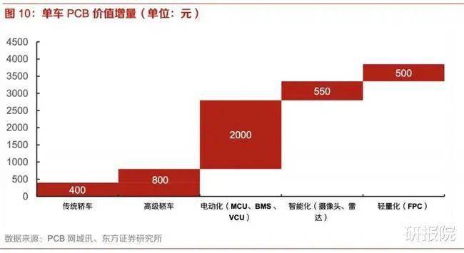 电动化 智能化 车载pcb价值量提升超6倍 搜狐汽车 搜狐网 电动化 智能化 车载pcb价值量提升超6倍 搜狐汽车 搜狐网