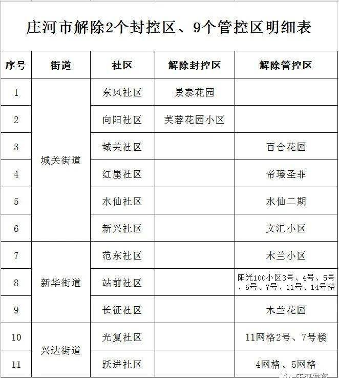 方案|庄河发布通告！全部解除