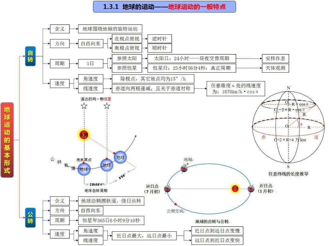 高中地理思維導圖全套