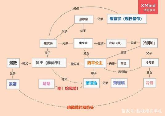 御赐小仵作:关系最混乱的不是萧瑾瑜,而是宣宗和西平公主
