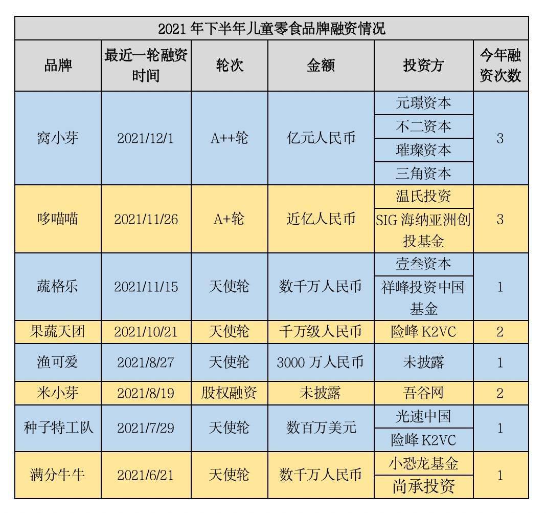 企业|行业动态｜市场“闻香而动”多个品牌获资本重注“三孩”政策催热儿童零食赛道