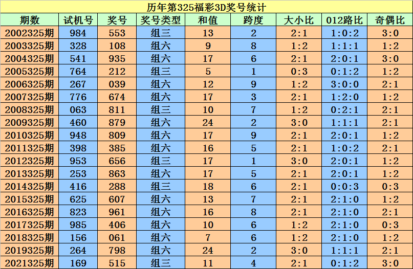 程成2021326期福彩3d:和值今晚重防8,獨膽本期看好0