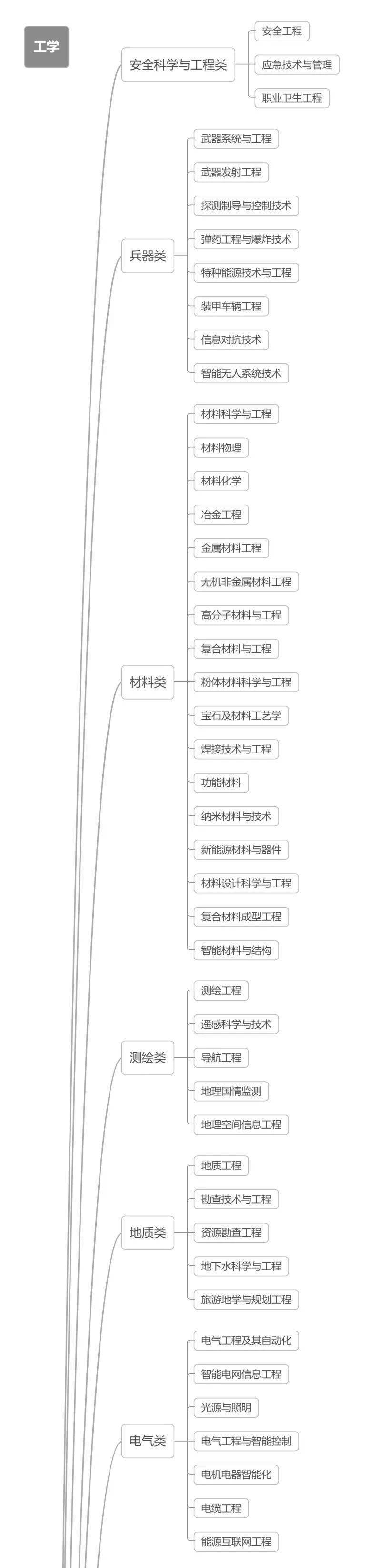 大学|@2022河北高考生：12张思维导图带你认清本科大学的专业！太有用了！