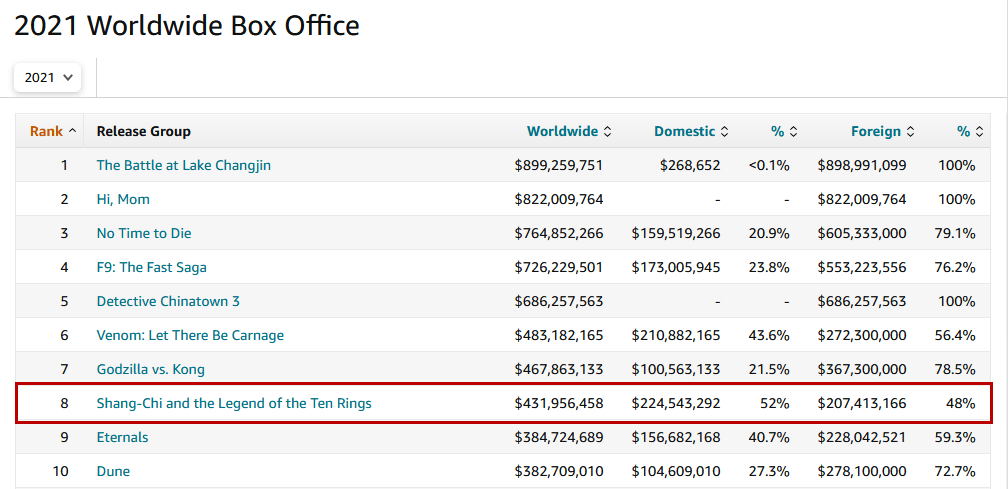 电影|《尚气》将拍续集，港媒：梁朝伟报名奥斯卡最佳男配角