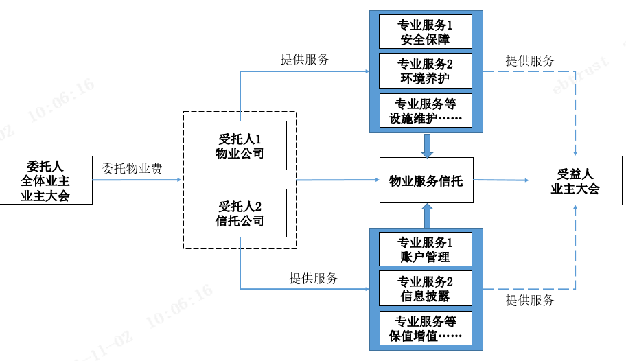 物业怎么管理模式(物业的管理方式有几种)