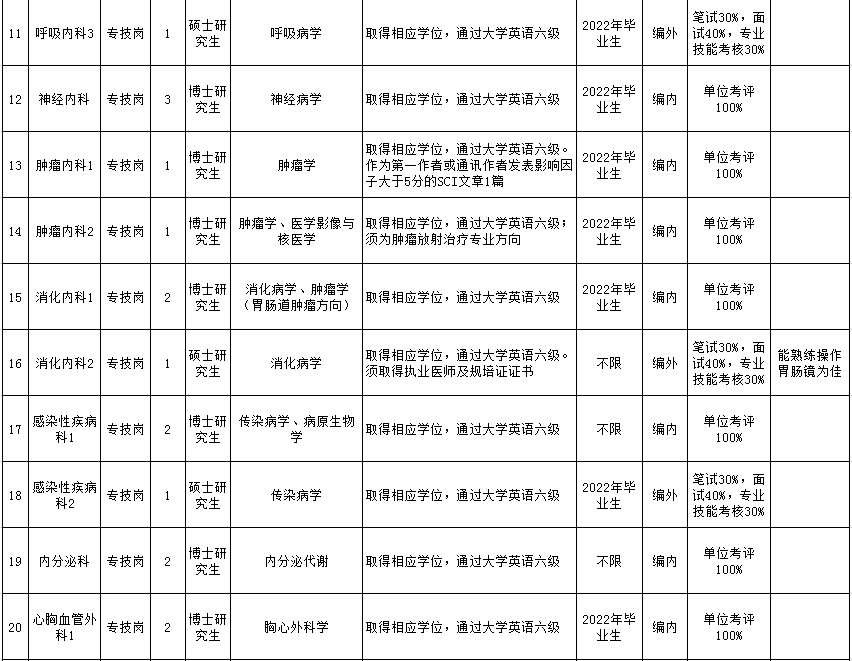 康复为|“职”等你来 | 南京市第一医院79个岗位共招聘188名新员工！