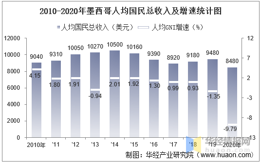 20102020年墨西哥gdp人均gdp人均國民總收入及工業增加值統計