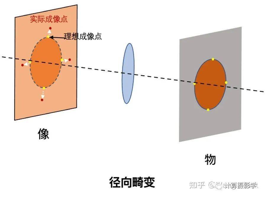 手機中的計算攝影：超廣角畸變校正