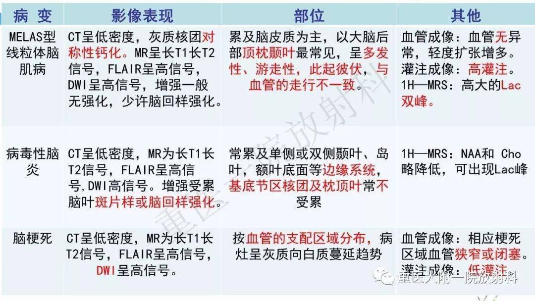 melas型線粒體腦肌病影像診斷及鑑別診斷